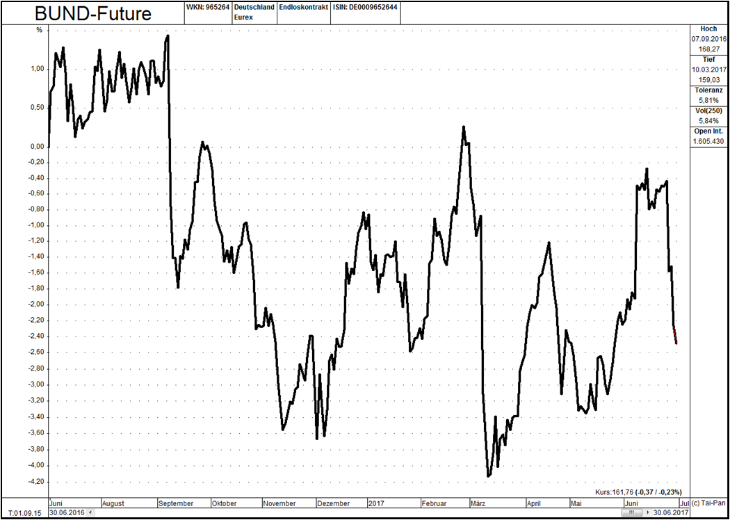 Marktbericht 17Q2 Chart Bund-Future 12 Monate.png